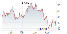 UNITED PARKS & RESORTS INC Chart 1 Jahr