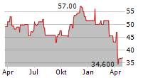 UNITED PARKS & RESORTS INC Chart 1 Jahr