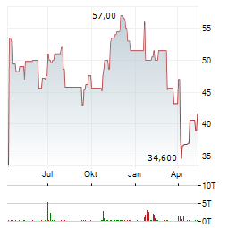 UNITED PARKS & RESORTS Aktie Chart 1 Jahr