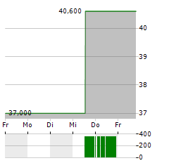 UNITED PARKS & RESORTS Aktie 5-Tage-Chart