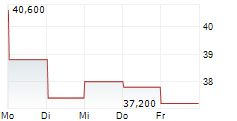 UNITED PARKS & RESORTS INC 5-Tage-Chart