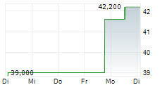 UNITED PARKS & RESORTS INC 5-Tage-Chart