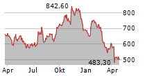 UNITED RENTALS INC Chart 1 Jahr