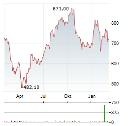 UNITED RENTALS Aktie Chart 1 Jahr