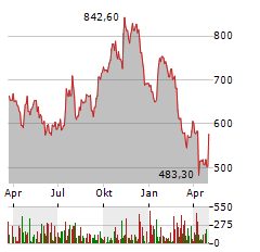 UNITED RENTALS Aktie Chart 1 Jahr