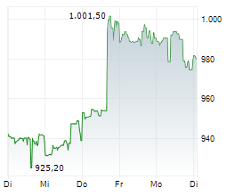 UNITED RENTALS INC Chart 1 Jahr