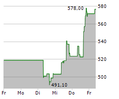 UNITED RENTALS INC Chart 1 Jahr