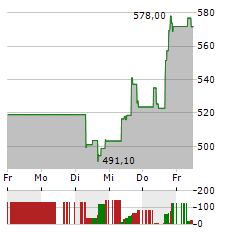 UNITED RENTALS Aktie 5-Tage-Chart