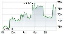 UNITED RENTALS INC 5-Tage-Chart