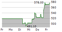 UNITED RENTALS INC 5-Tage-Chart