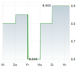 UNITED SECURITY BANCSHARES Chart 1 Jahr
