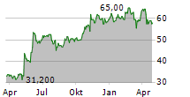 UNITED STATES CELLULAR CORPORATION Chart 1 Jahr