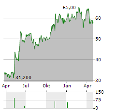 US CELLULAR Aktie Chart 1 Jahr