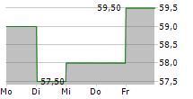 UNITED STATES CELLULAR CORPORATION 5-Tage-Chart