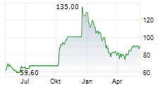 UNITED STATES LIME & MINERALS INC Chart 1 Jahr