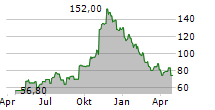 UNITED STATES LIME & MINERALS INC Chart 1 Jahr