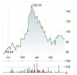 UNITED STATES LIME & MINERALS Aktie Chart 1 Jahr