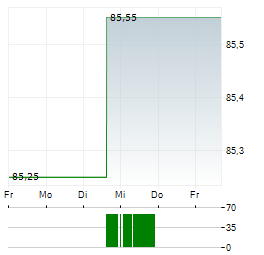 UNITED STATES LIME & MINERALS Aktie 5-Tage-Chart