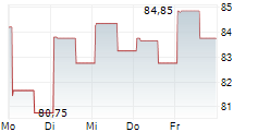 UNITED STATES LIME & MINERALS INC 5-Tage-Chart