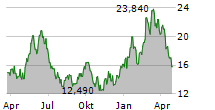 UNITED STATES NATURAL GAS FUND LP Chart 1 Jahr