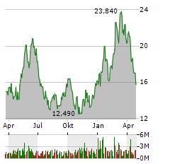 UNITED STATES NATURAL GAS FUND Aktie Chart 1 Jahr