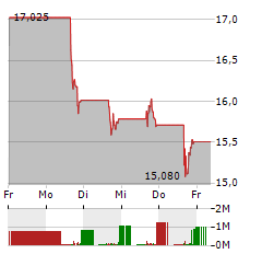 UNITED STATES NATURAL GAS FUND Aktie 5-Tage-Chart