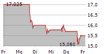 UNITED STATES NATURAL GAS FUND LP 5-Tage-Chart