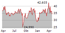 UNITED STATES STEEL CORPORATION Chart 1 Jahr