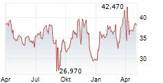 UNITED STATES STEEL CORPORATION Chart 1 Jahr