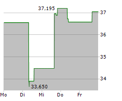 UNITED STATES STEEL CORPORATION Chart 1 Jahr