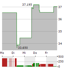 US STEEL Aktie 5-Tage-Chart