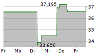 UNITED STATES STEEL CORPORATION 5-Tage-Chart