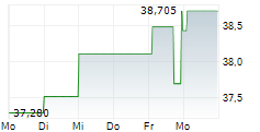 UNITED STATES STEEL CORPORATION 5-Tage-Chart