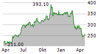 UNITED THERAPEUTICS CORPORATION Chart 1 Jahr