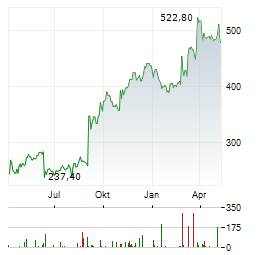 UNITED THERAPEUTICS Aktie Chart 1 Jahr