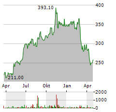 UNITED THERAPEUTICS Aktie Chart 1 Jahr