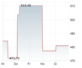 UNITED THERAPEUTICS CORPORATION Chart 1 Jahr
