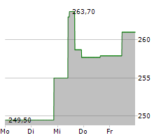 UNITED THERAPEUTICS CORPORATION Chart 1 Jahr