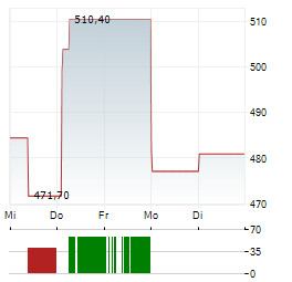 UNITED THERAPEUTICS Aktie 5-Tage-Chart