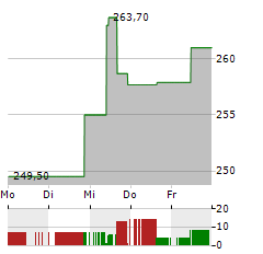 UNITED THERAPEUTICS Aktie 5-Tage-Chart