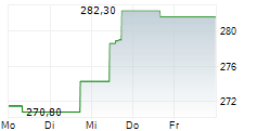 UNITED THERAPEUTICS CORPORATION 5-Tage-Chart