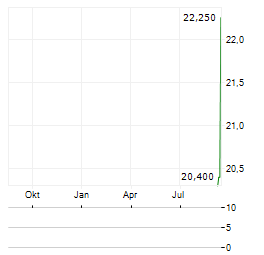 UNITED TRACTORS TBK ADR Aktie Chart 1 Jahr