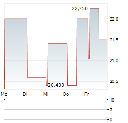 UNITED TRACTORS TBK ADR Aktie 5-Tage-Chart