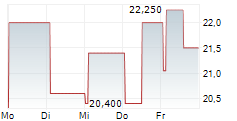 UNITED TRACTORS TBK ADR 5-Tage-Chart