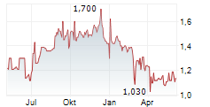 UNITED TRACTORS TBK Chart 1 Jahr