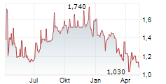 UNITED TRACTORS TBK Chart 1 Jahr