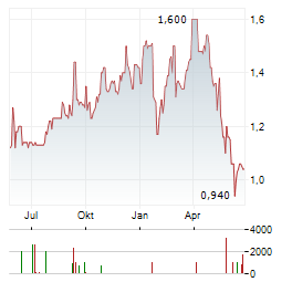 UNITED TRACTORS Aktie Chart 1 Jahr
