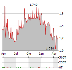 UNITED TRACTORS Aktie Chart 1 Jahr