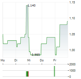 UNITED TRACTORS Aktie 5-Tage-Chart