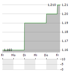 UNITED TRACTORS Aktie 5-Tage-Chart